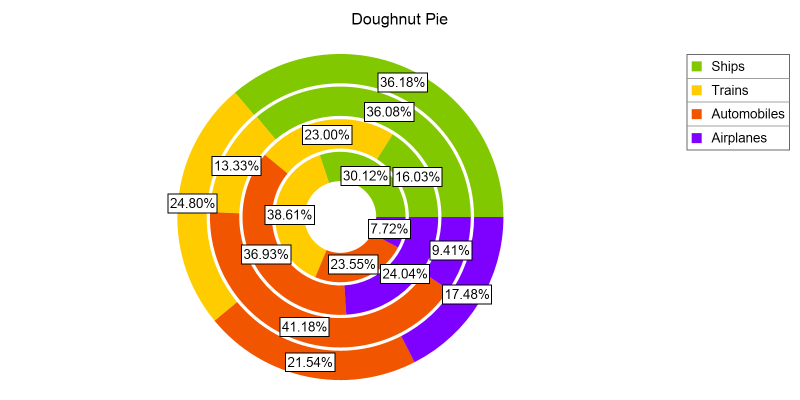 dougnut pie chart